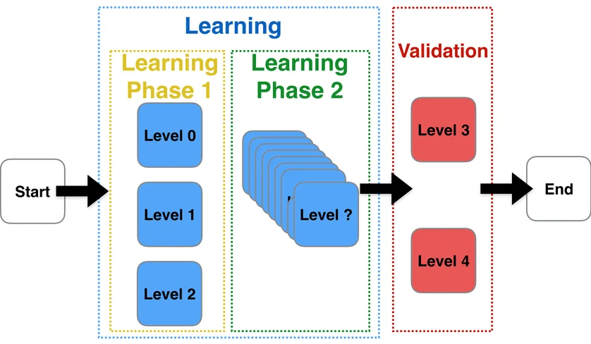 GVGAI Learning Track