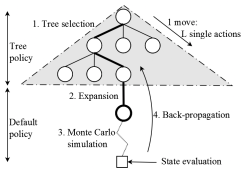 Monte Carlo Tree Search and macro-actions in PTSP