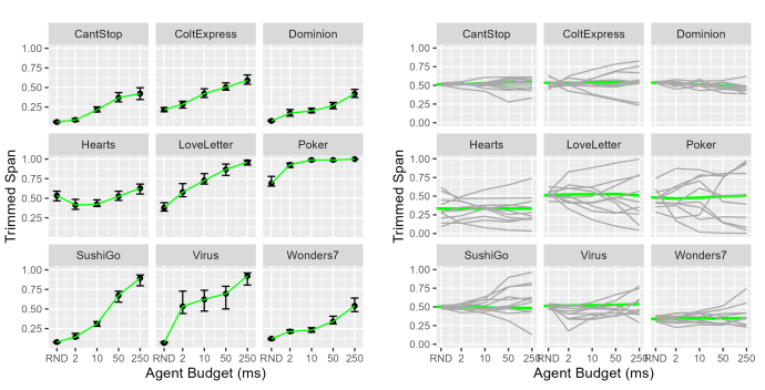 Analysis of tabletop games