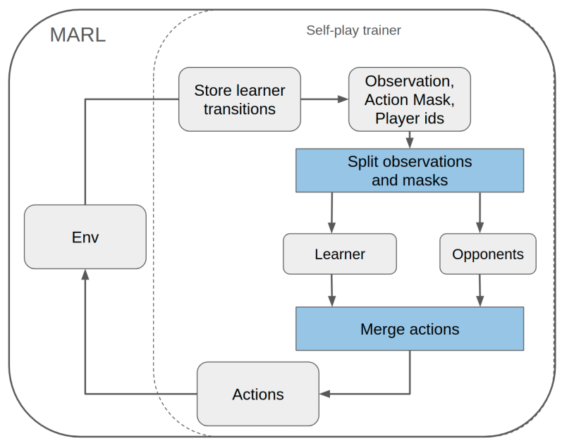 PyTAG reinforcement learning framework