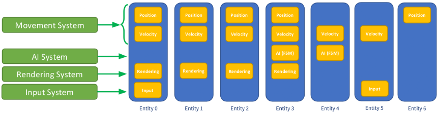 Entity Component System