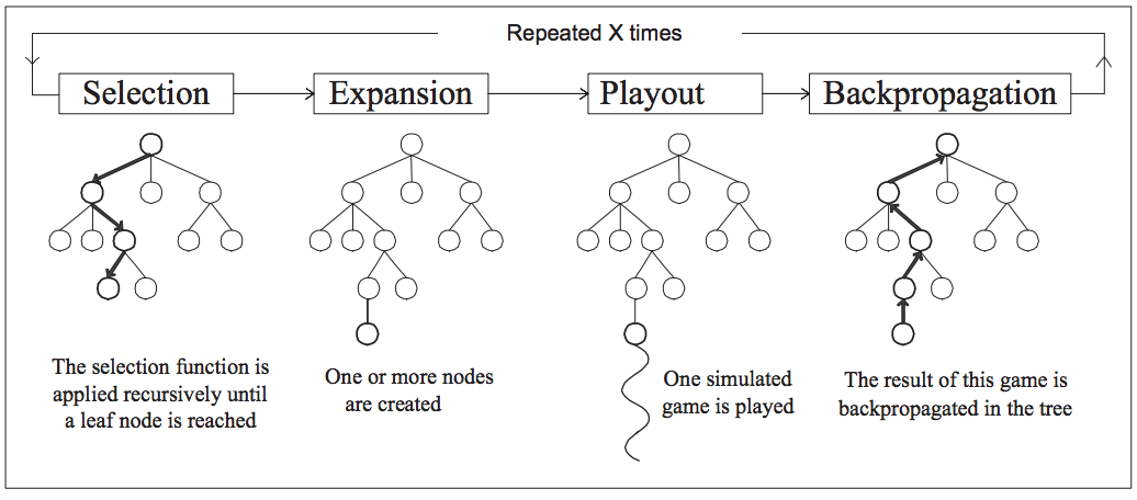 Monte Carlo Tree Search algorithm
